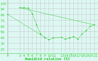 Courbe de l'humidit relative pour Banja Luka