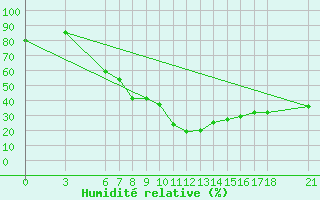 Courbe de l'humidit relative pour Tokat