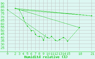 Courbe de l'humidit relative pour Brjansk