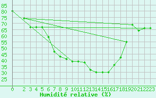 Courbe de l'humidit relative pour Kvamskogen-Jonshogdi 