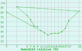Courbe de l'humidit relative pour Yozgat