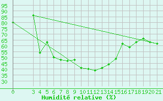 Courbe de l'humidit relative pour Rab