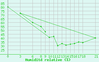 Courbe de l'humidit relative pour Passo Rolle