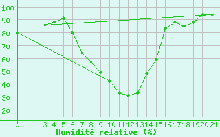 Courbe de l'humidit relative pour Zeltweg
