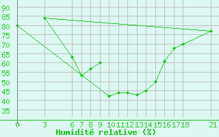Courbe de l'humidit relative pour Fethiye