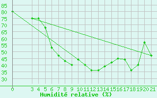 Courbe de l'humidit relative pour Podgorica / Golubovci