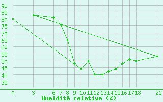 Courbe de l'humidit relative pour Kirsehir