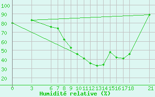 Courbe de l'humidit relative pour Sarajevo-Bejelave