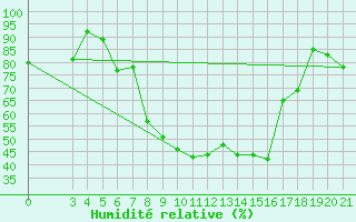 Courbe de l'humidit relative pour Mali Losinj