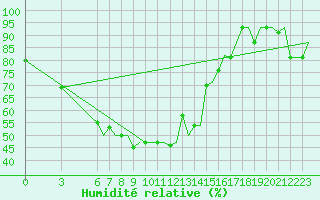 Courbe de l'humidit relative pour Olbia / Costa Smeralda