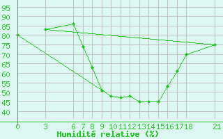 Courbe de l'humidit relative pour Akhisar