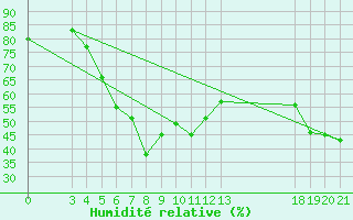 Courbe de l'humidit relative pour Ploce