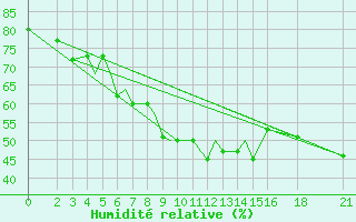 Courbe de l'humidit relative pour Brjansk