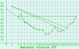 Courbe de l'humidit relative pour Goettingen