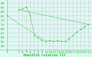 Courbe de l'humidit relative pour Slavonski Brod