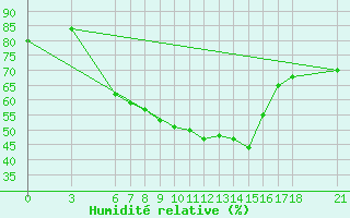 Courbe de l'humidit relative pour Silifke