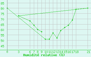 Courbe de l'humidit relative pour Silifke