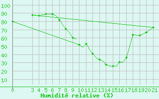 Courbe de l'humidit relative pour Zeltweg