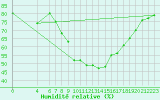 Courbe de l'humidit relative pour Holbaek