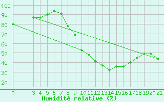 Courbe de l'humidit relative pour Bjelovar