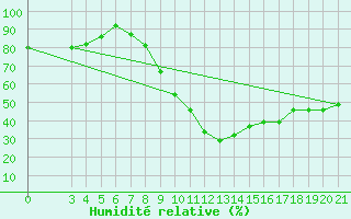 Courbe de l'humidit relative pour Bilogora