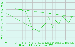 Courbe de l'humidit relative pour Strumica