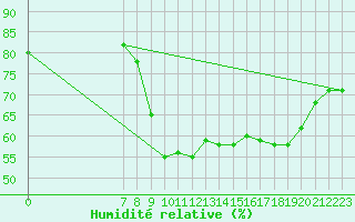 Courbe de l'humidit relative pour San Chierlo (It)