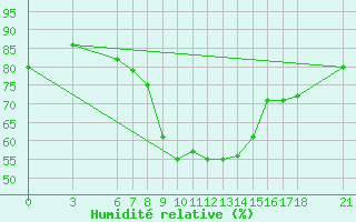 Courbe de l'humidit relative pour Cankiri