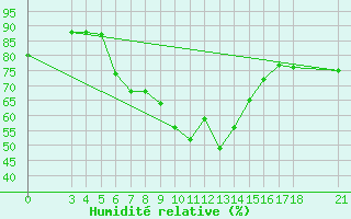 Courbe de l'humidit relative pour Skyros Island