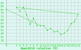 Courbe de l'humidit relative pour Zagreb / Maksimir