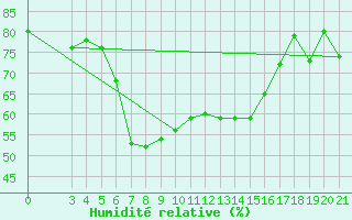 Courbe de l'humidit relative pour Bar