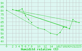 Courbe de l'humidit relative pour Waldmunchen