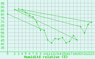 Courbe de l'humidit relative pour Belm