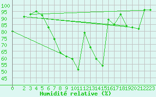 Courbe de l'humidit relative pour Fribourg (All)