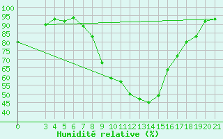 Courbe de l'humidit relative pour Gradiste