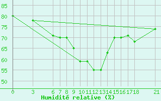 Courbe de l'humidit relative pour Anamur