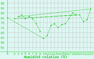 Courbe de l'humidit relative pour Capri