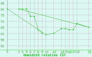 Courbe de l'humidit relative pour Passo Rolle