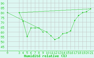 Courbe de l'humidit relative pour Puntijarka