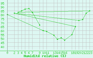 Courbe de l'humidit relative pour Sint Katelijne-waver (Be)