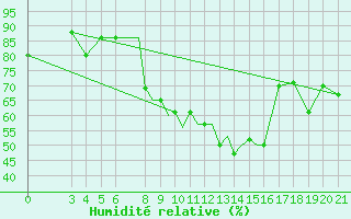 Courbe de l'humidit relative pour Zeltweg