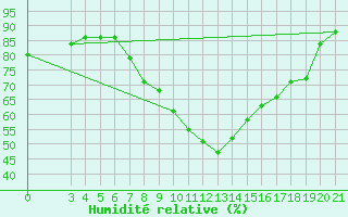 Courbe de l'humidit relative pour Niksic