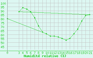 Courbe de l'humidit relative pour Sibenik