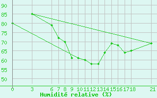 Courbe de l'humidit relative pour Sinop