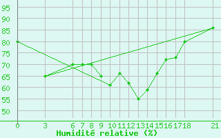 Courbe de l'humidit relative pour Bey?ehir