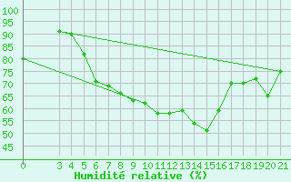 Courbe de l'humidit relative pour Podgorica / Golubovci