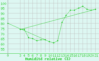 Courbe de l'humidit relative pour Karlovac