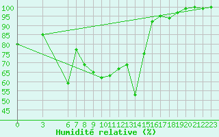 Courbe de l'humidit relative pour Akakoca