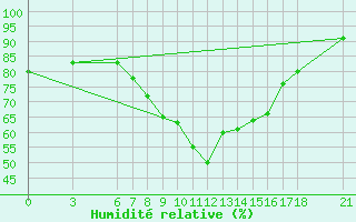 Courbe de l'humidit relative pour Mugla