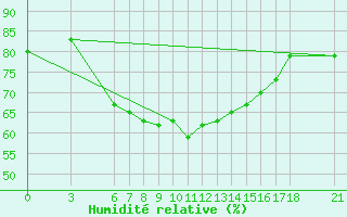 Courbe de l'humidit relative pour Yalova Airport
